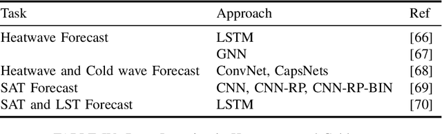 Figure 4 for Deep Learning Techniques in Extreme Weather Events: A Review