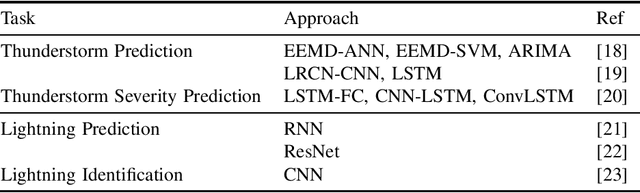 Figure 1 for Deep Learning Techniques in Extreme Weather Events: A Review