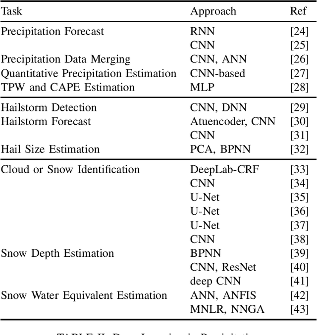 Figure 2 for Deep Learning Techniques in Extreme Weather Events: A Review
