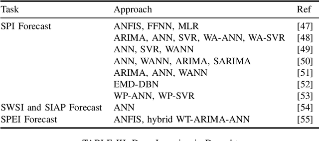 Figure 3 for Deep Learning Techniques in Extreme Weather Events: A Review