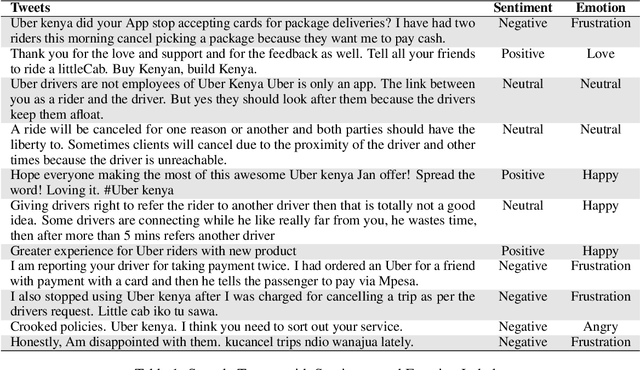 Figure 2 for RideKE: Leveraging Low-Resource, User-Generated Twitter Content for Sentiment and Emotion Detection in Kenyan Code-Switched Dataset