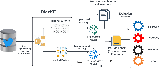 Figure 4 for RideKE: Leveraging Low-Resource, User-Generated Twitter Content for Sentiment and Emotion Detection in Kenyan Code-Switched Dataset