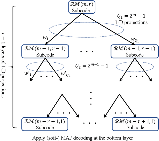 Figure 1 for Machine Learning-Aided Efficient Decoding of Reed-Muller Subcodes