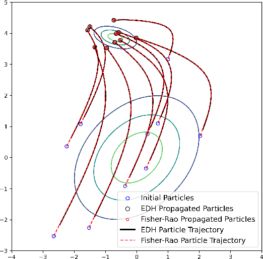 Figure 1 for Variational Formulation of the Particle Flow Particle Filter