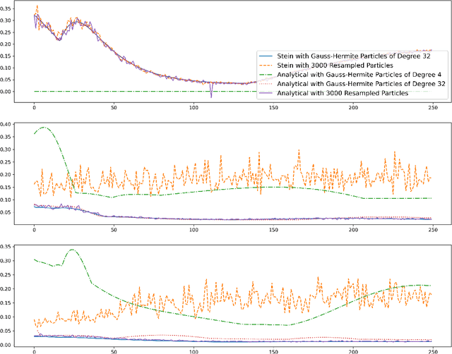 Figure 4 for Variational Formulation of the Particle Flow Particle Filter
