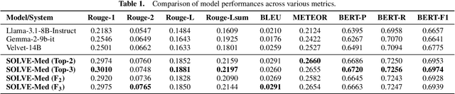 Figure 2 for SOLVE-Med: Specialized Orchestration for Leading Vertical Experts across Medical Specialties