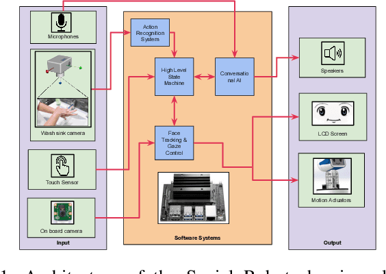 Figure 1 for Handwashing Action Detection System for an Autonomous Social Robot