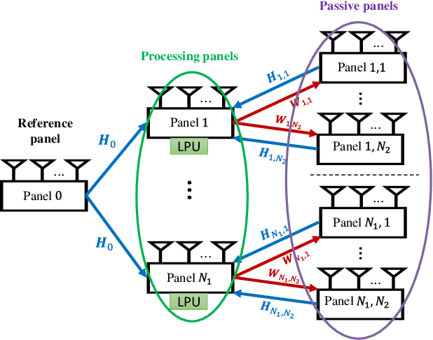 Figure 3 for Trade-Offs in Decentralized Multi-Antenna Architectures: Sparse Combining Modules for WAX Decomposition