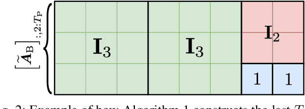 Figure 2 for Trade-Offs in Decentralized Multi-Antenna Architectures: Sparse Combining Modules for WAX Decomposition