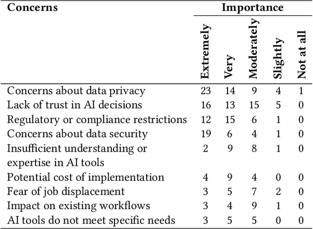 Figure 2 for A Survey for What Developers Require in AI-powered Tools that Aid in Component Selection in CBSD