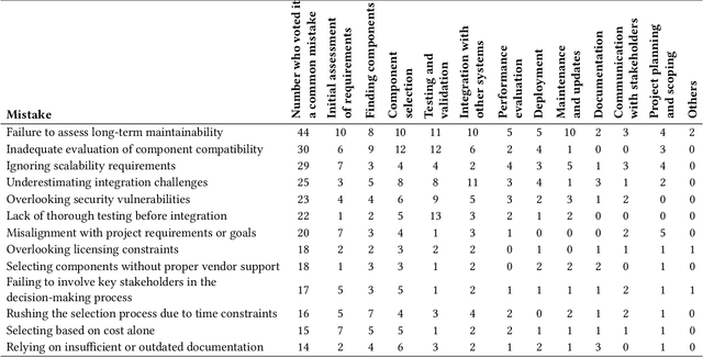 Figure 3 for A Survey for What Developers Require in AI-powered Tools that Aid in Component Selection in CBSD