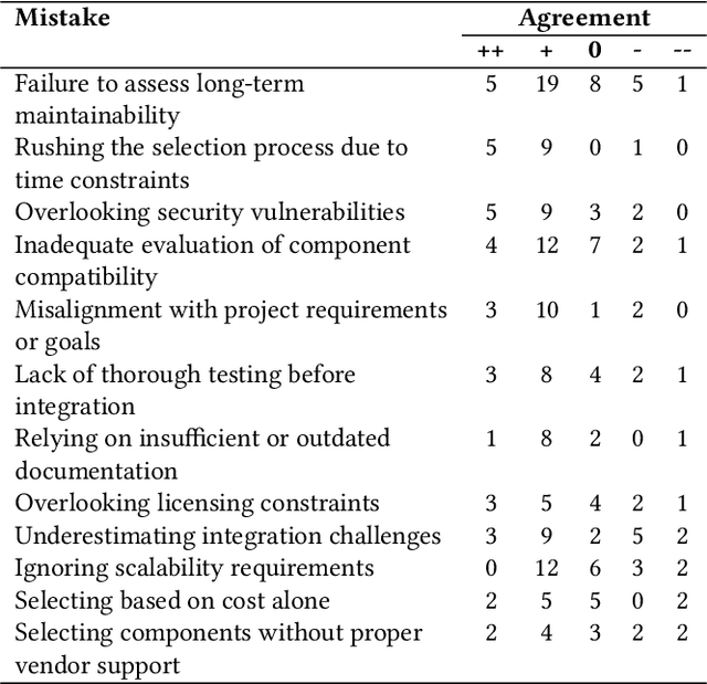Figure 4 for A Survey for What Developers Require in AI-powered Tools that Aid in Component Selection in CBSD