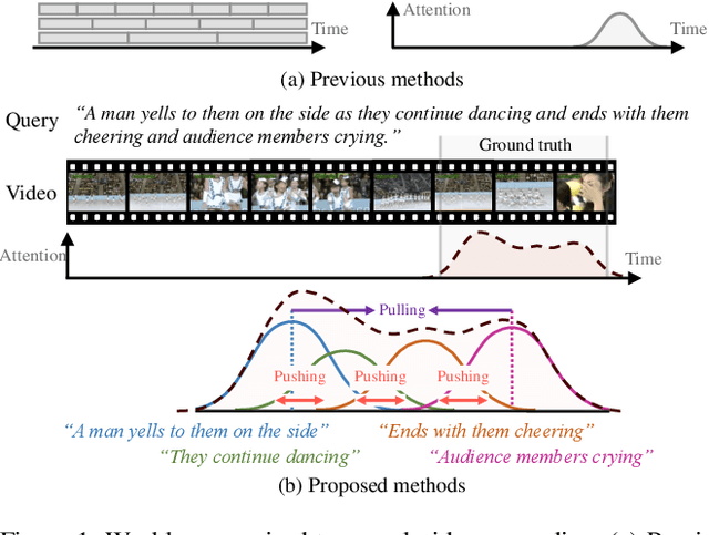 Figure 1 for Gaussian Mixture Proposals with Pull-Push Learning Scheme to Capture Diverse Events for Weakly Supervised Temporal Video Grounding