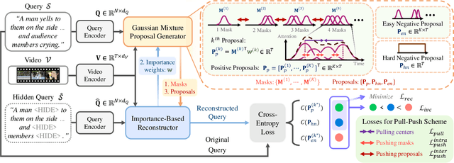 Figure 3 for Gaussian Mixture Proposals with Pull-Push Learning Scheme to Capture Diverse Events for Weakly Supervised Temporal Video Grounding