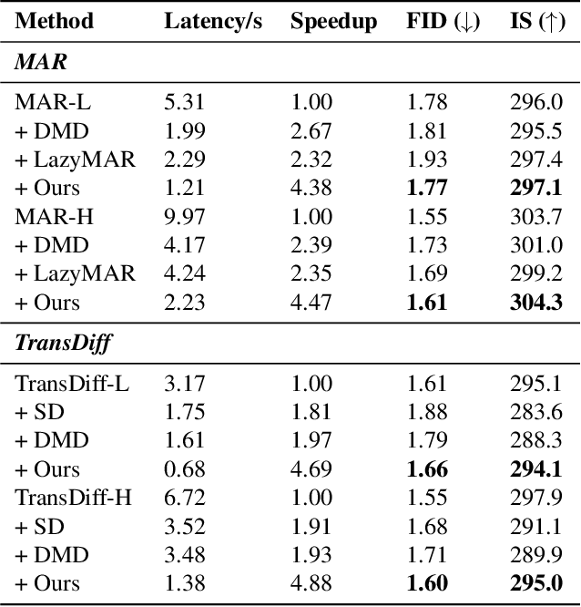 Figure 2 for Fast-ARDiff: An Entropy-informed Acceleration Framework for Continuous Space Autoregressive Generation