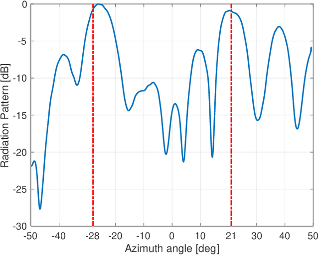 Figure 3 for Multi-user beamforming in RIS-aided communications and experimental validations