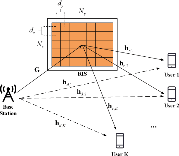 Figure 1 for Multi-user beamforming in RIS-aided communications and experimental validations