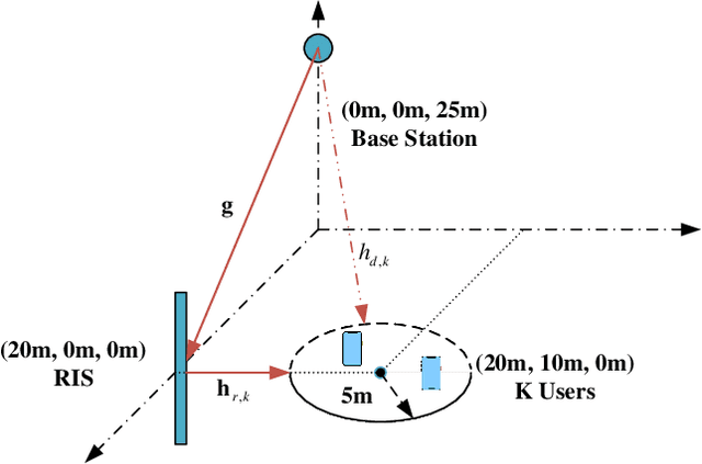 Figure 4 for Multi-user beamforming in RIS-aided communications and experimental validations