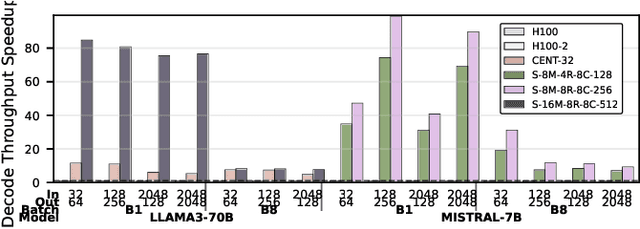 Figure 3 for Sangam: Chiplet-Based DRAM-PIM Accelerator with CXL Integration for LLM Inferencing