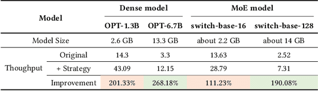 Figure 2 for Klotski: Efficient Mixture-of-Expert Inference via Expert-Aware Multi-Batch Pipeline