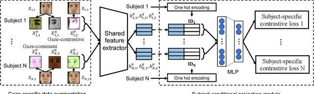 Figure 3 for Unsupervised Gaze-aware Contrastive Learning with Subject-specific Condition