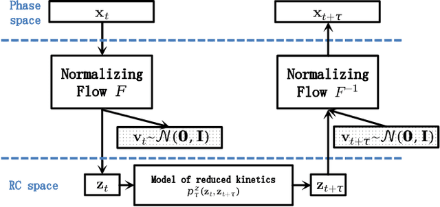 Figure 1 for Reaction coordinate flows for model reduction of molecular kinetics