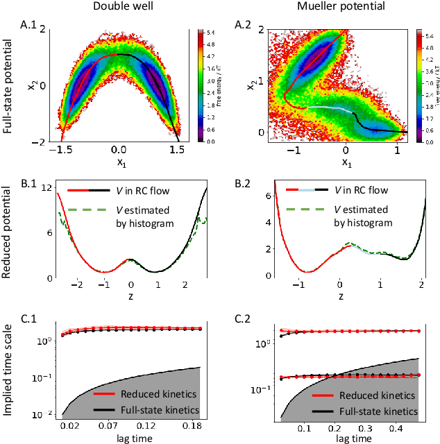 Figure 2 for Reaction coordinate flows for model reduction of molecular kinetics