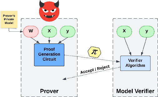 Figure 1 for TeleSparse: Practical Privacy-Preserving Verification of Deep Neural Networks