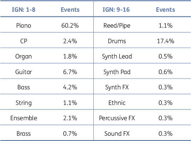 Figure 4 for The GigaMIDI Dataset with Features for Expressive Music Performance Detection
