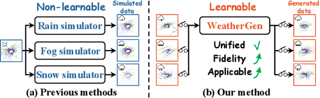 Figure 1 for WeatherGen: A Unified Diverse Weather Generator for LiDAR Point Clouds via Spider Mamba Diffusion
