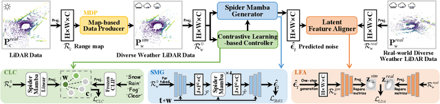 Figure 3 for WeatherGen: A Unified Diverse Weather Generator for LiDAR Point Clouds via Spider Mamba Diffusion