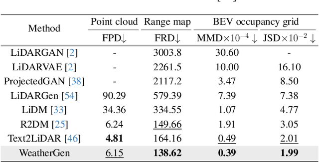 Figure 2 for WeatherGen: A Unified Diverse Weather Generator for LiDAR Point Clouds via Spider Mamba Diffusion