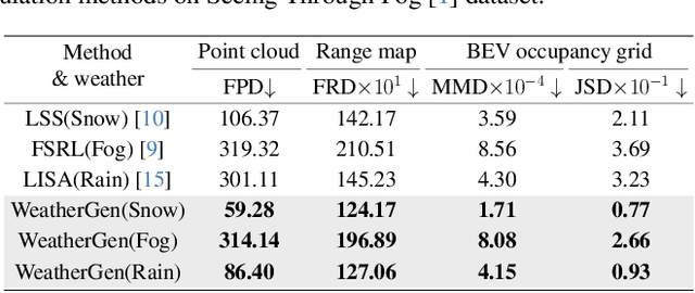 Figure 4 for WeatherGen: A Unified Diverse Weather Generator for LiDAR Point Clouds via Spider Mamba Diffusion