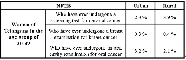 Figure 1 for Devising a solution to the problems of Cancer awareness in Telangana