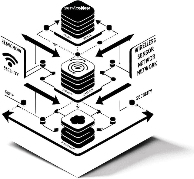 Figure 2 for Enhancing Wireless Sensor Network Security through Integration with the ServiceNow Cloud Platform