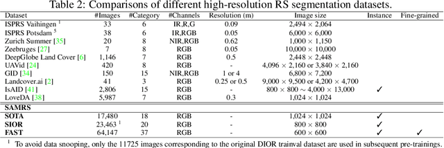 Figure 4 for Scaling-up Remote Sensing Segmentation Dataset with Segment Anything Model