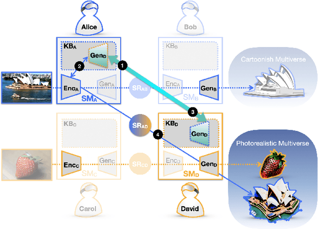 Figure 3 for Enabling the Wireless Metaverse via Semantic Multiverse Communication