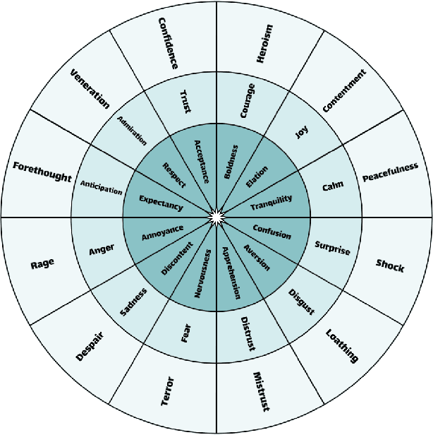 Figure 3 for Modeling Emotions and Ethics with Large Language Models