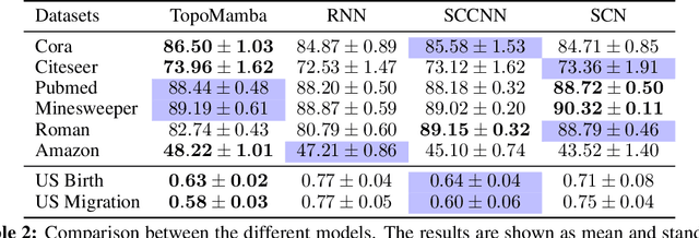 Figure 3 for Topological Deep Learning with State-Space Models: A Mamba Approach for Simplicial Complexes