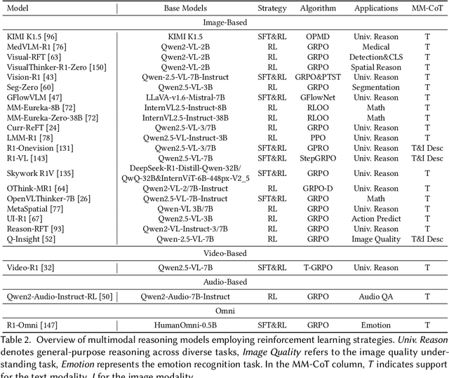 Figure 4 for Reinforced MLLM: A Survey on RL-Based Reasoning in Multimodal Large Language Models