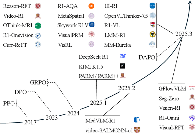 Figure 1 for Reinforced MLLM: A Survey on RL-Based Reasoning in Multimodal Large Language Models