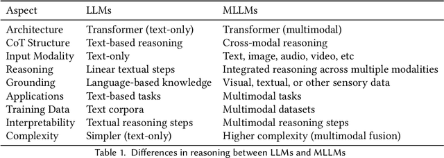 Figure 2 for Reinforced MLLM: A Survey on RL-Based Reasoning in Multimodal Large Language Models
