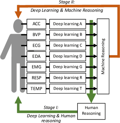 Figure 1 for Intelligent Stress Assessment for e-Coaching