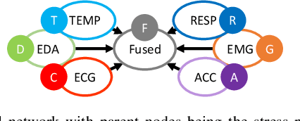 Figure 3 for Intelligent Stress Assessment for e-Coaching