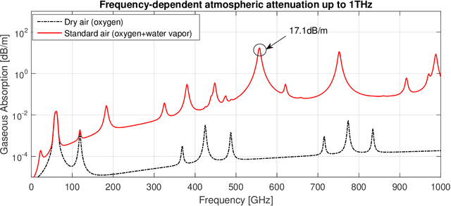 Figure 4 for Terahertz Communications and Sensing for 6G and Beyond: A Comprehensive View