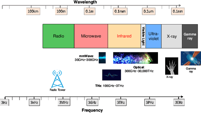 Figure 2 for Terahertz Communications and Sensing for 6G and Beyond: A Comprehensive View