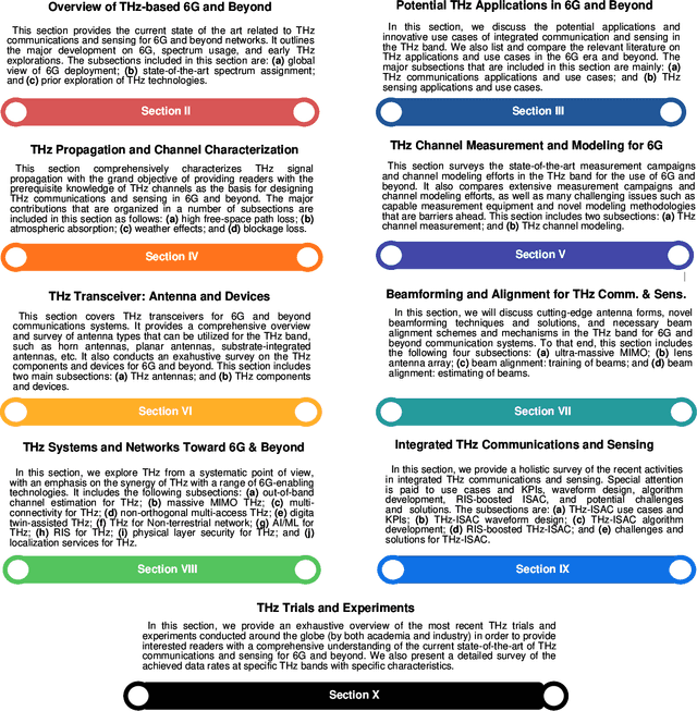 Figure 3 for Terahertz Communications and Sensing for 6G and Beyond: A Comprehensive View
