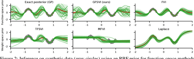 Figure 3 for Regularized KL-Divergence for Well-Defined Function-Space Variational Inference in Bayesian neural networks
