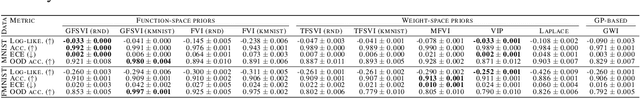 Figure 4 for Regularized KL-Divergence for Well-Defined Function-Space Variational Inference in Bayesian neural networks