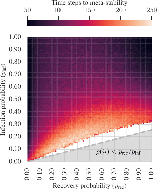 Figure 1 for Learn to Vaccinate: Combining Structure Learning and Effective Vaccination for Epidemic and Outbreak Control